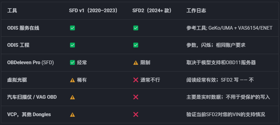 SFD2 — VAG 诊断保护